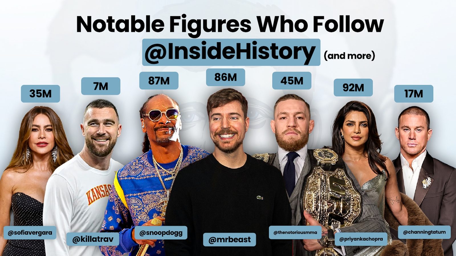Inside History graphic titled Notable Figures Who Follow @InsideHistory, showing Sofia Vergara, Travis Kelce, Snoop Dogg, MrBeast, Conor McGregor, Priyanka Chopra and Channing Tatum with their follower counts